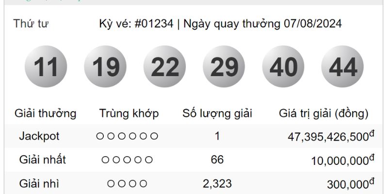 Khi trúng thưởng sau mỗi ván chơi Vietlott người chơi cần thực hiện đúng quy định